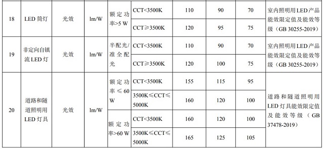 20款能效三檔水平重點用能產品設備名單發(fā)布，LED筒燈名列其中